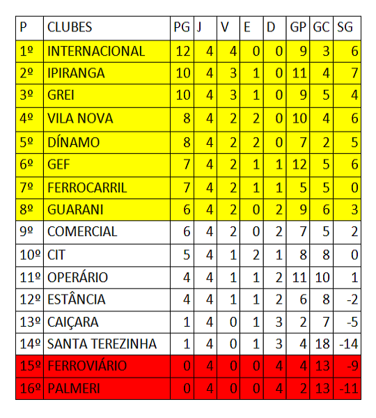 Amadorão Classificação 4